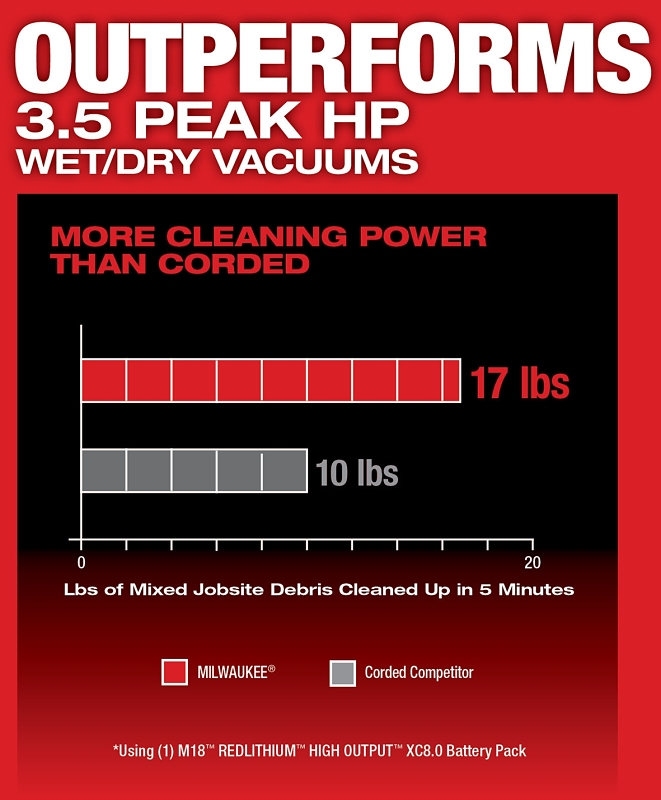 Milwaukee M18 FUEL 0910-20 Wet/Dry Vacuum, 6 gal Vacuum, 87 cfm Air, Cartridge Filter, 18 V