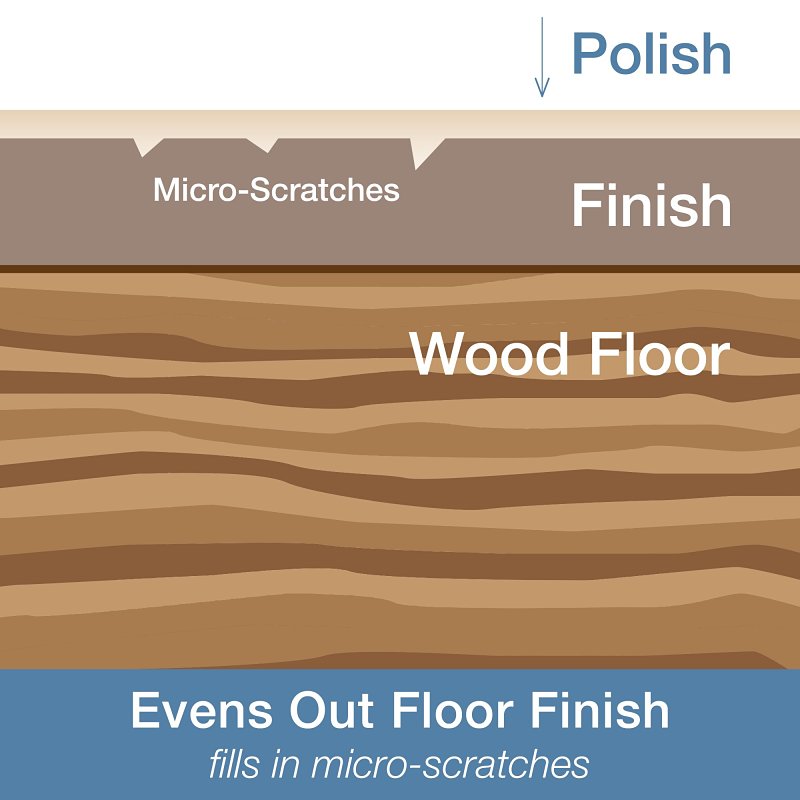 Bona WP500351001 Floor Polish, 32 oz, White, Liquid, Water/Aqua, Acrylic Copolymer, Tributoxyethyl Phosphate