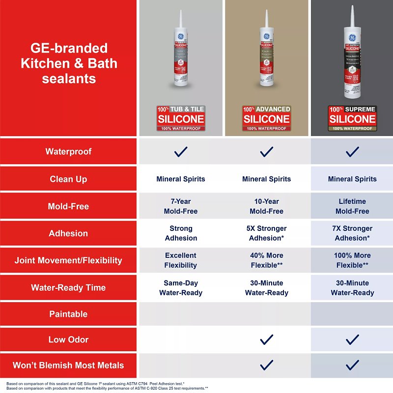 GE Supreme Silicone 2821640 Kitchen & Bath Sealant, White, 24 hr Curing, 10.1 fl-oz Cartridge