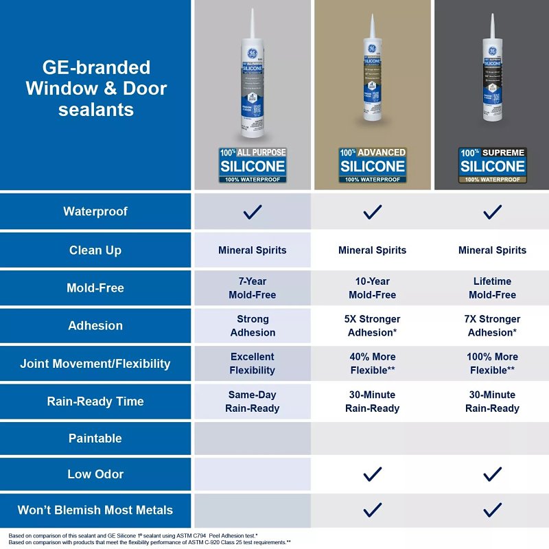 GE Silicone 1 2795576 All Purpose Sealant, Clear, 24 hr Curing, 10.1 fl-oz Cartridge