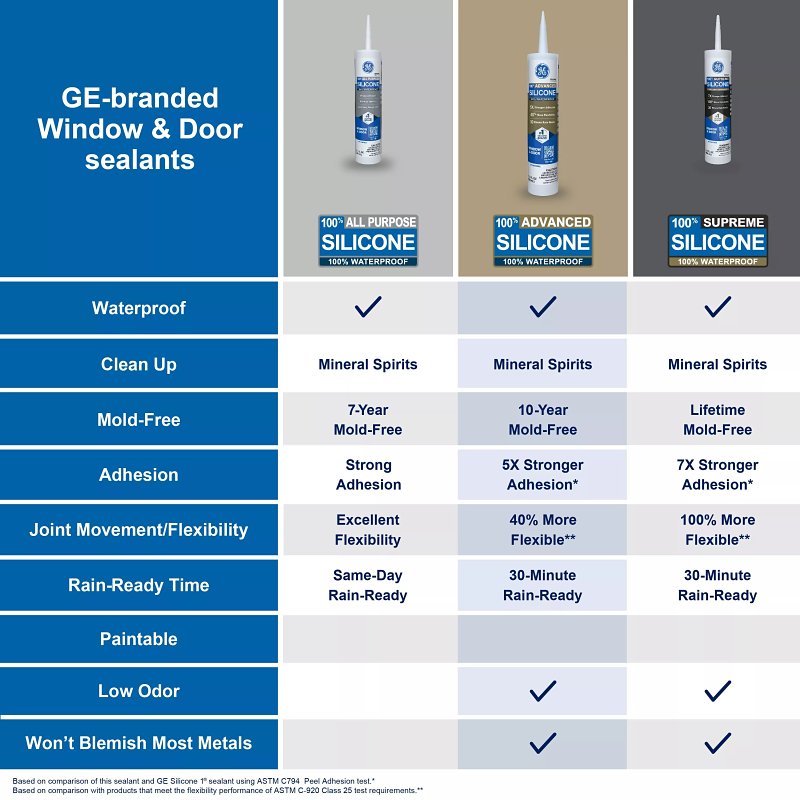 GE Advanced Silicone 2 2813701 Window & Door Sealant, Brown, 24 hr Curing, 10.1 fl-oz Cartridge
