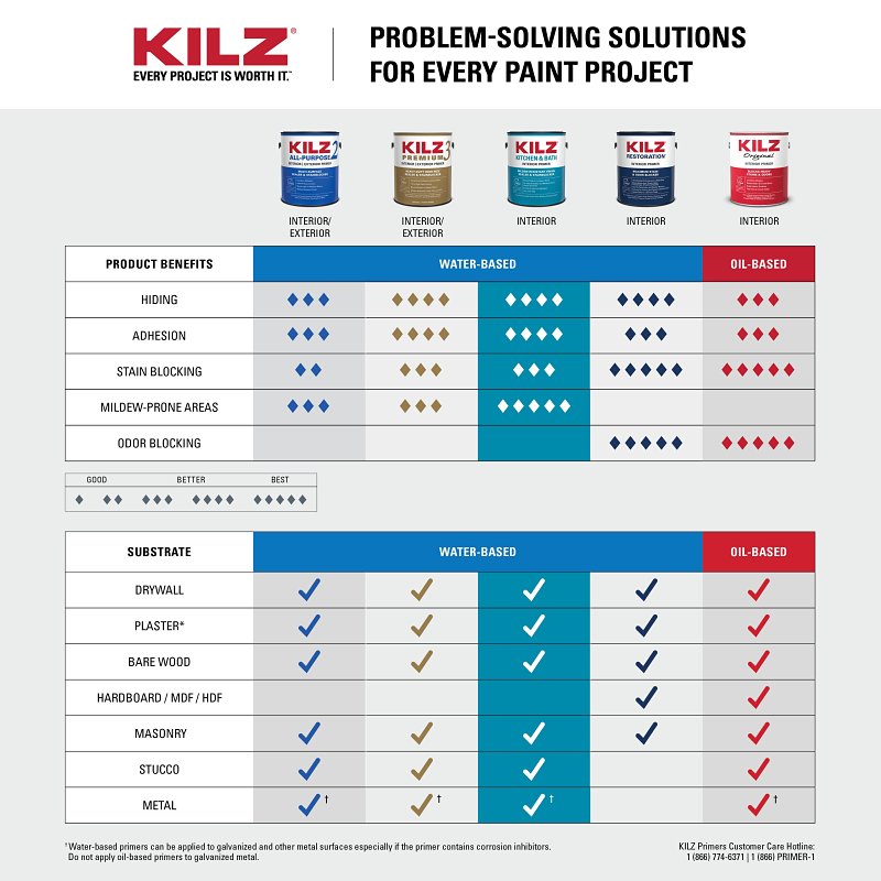 Kilz L204511 Primer, White, 1 gal, Can