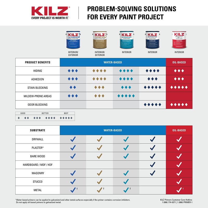 Kilz 10036 Primer, Flat, White, 1 gal, Can
